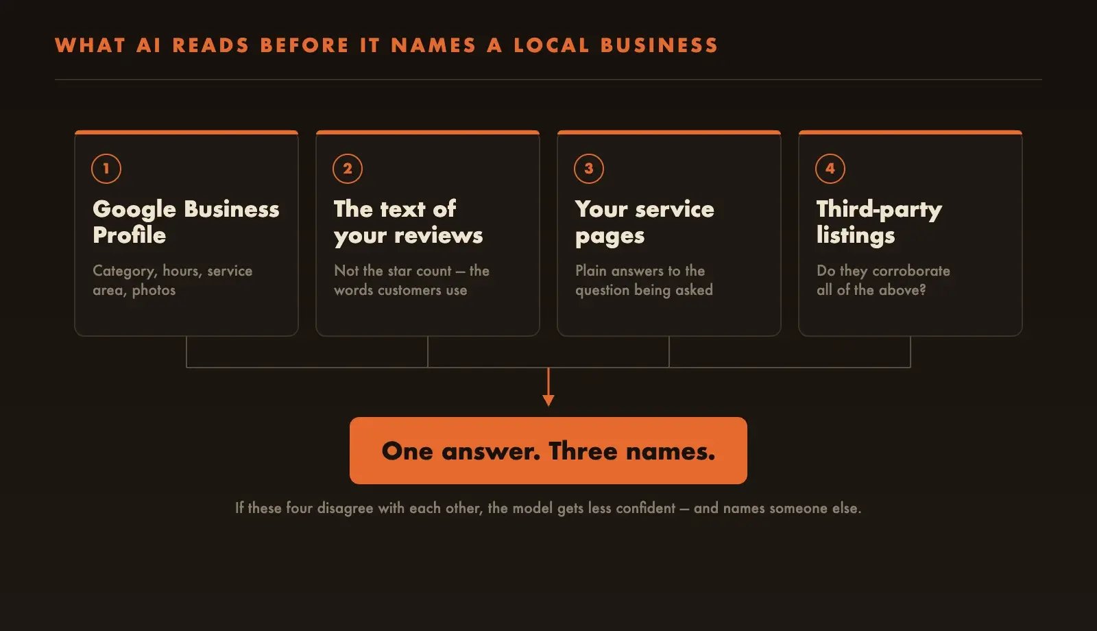 Diagram: Google Business Profile, review text, service pages and third-party listings all feed one AI answer naming three businesses.