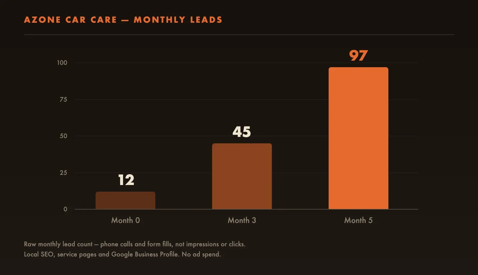 Column chart showing Azone Car Care monthly leads growing from 12 at month 0 to 45 at month 3 to 97 at month 5.